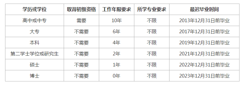 2023年中级经济师报名条件解读:学历和工作年限有何要求?