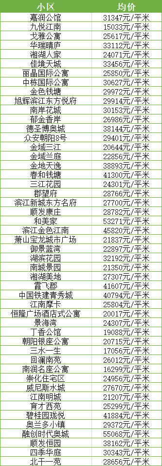 萧山6月二手房房价表出炉!你所在小区涨了还是跌了?