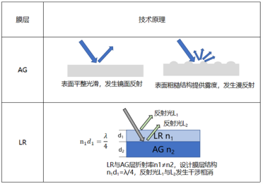 TCL华星自研AGLR技术实现量产：解决屏幕反光、画面泛白痛点