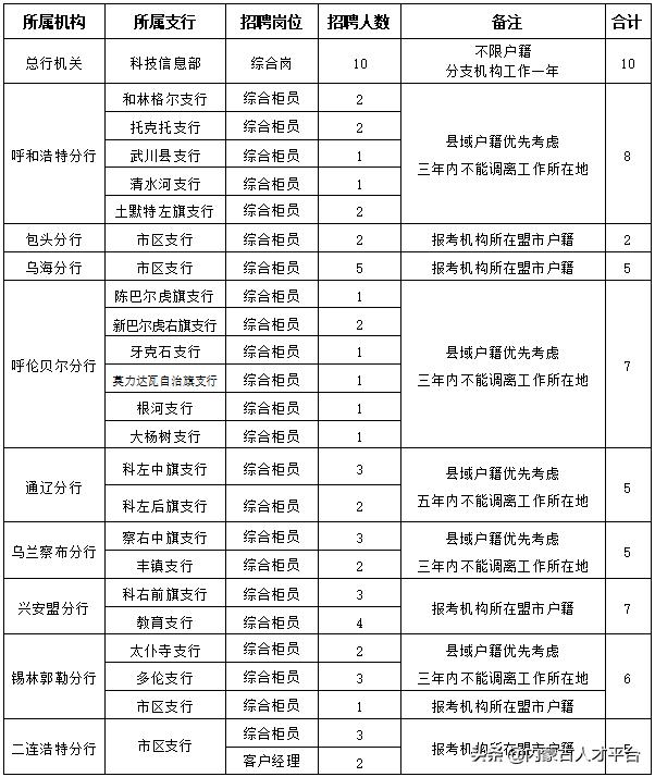 內蒙古銀行2022年校園招聘公告