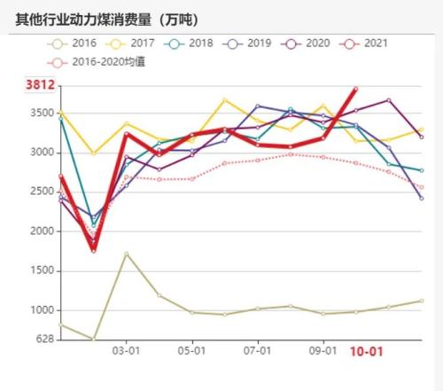 动力煤：煤价离常年均价还有一段路