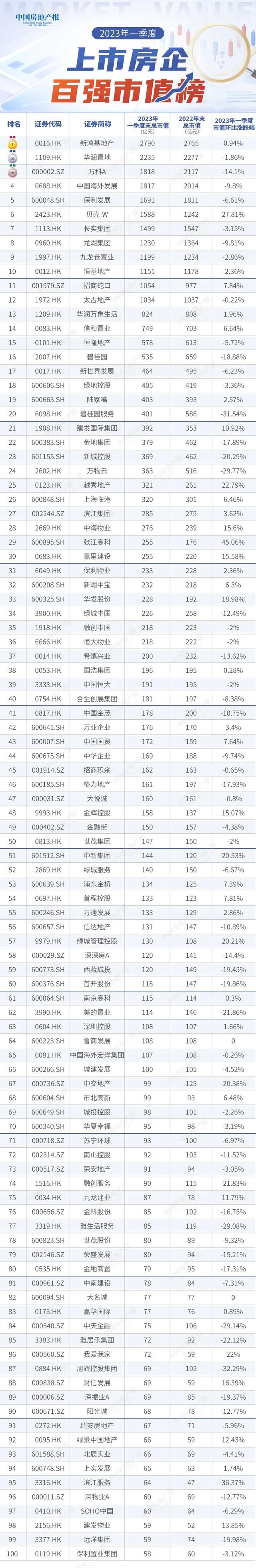 2023年一季度百强房企市值榜单发布!四成不足200亿元