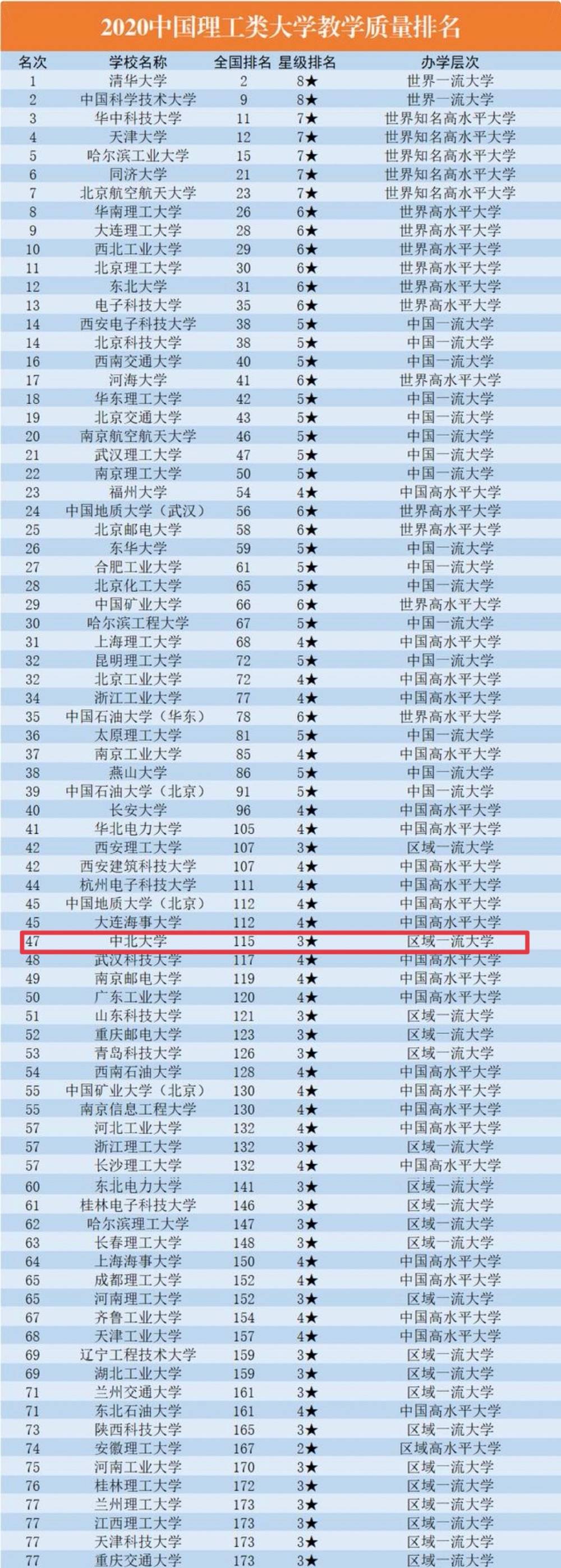 中北大学挺进校友会2020年中国理工类大学教学质量排名50强