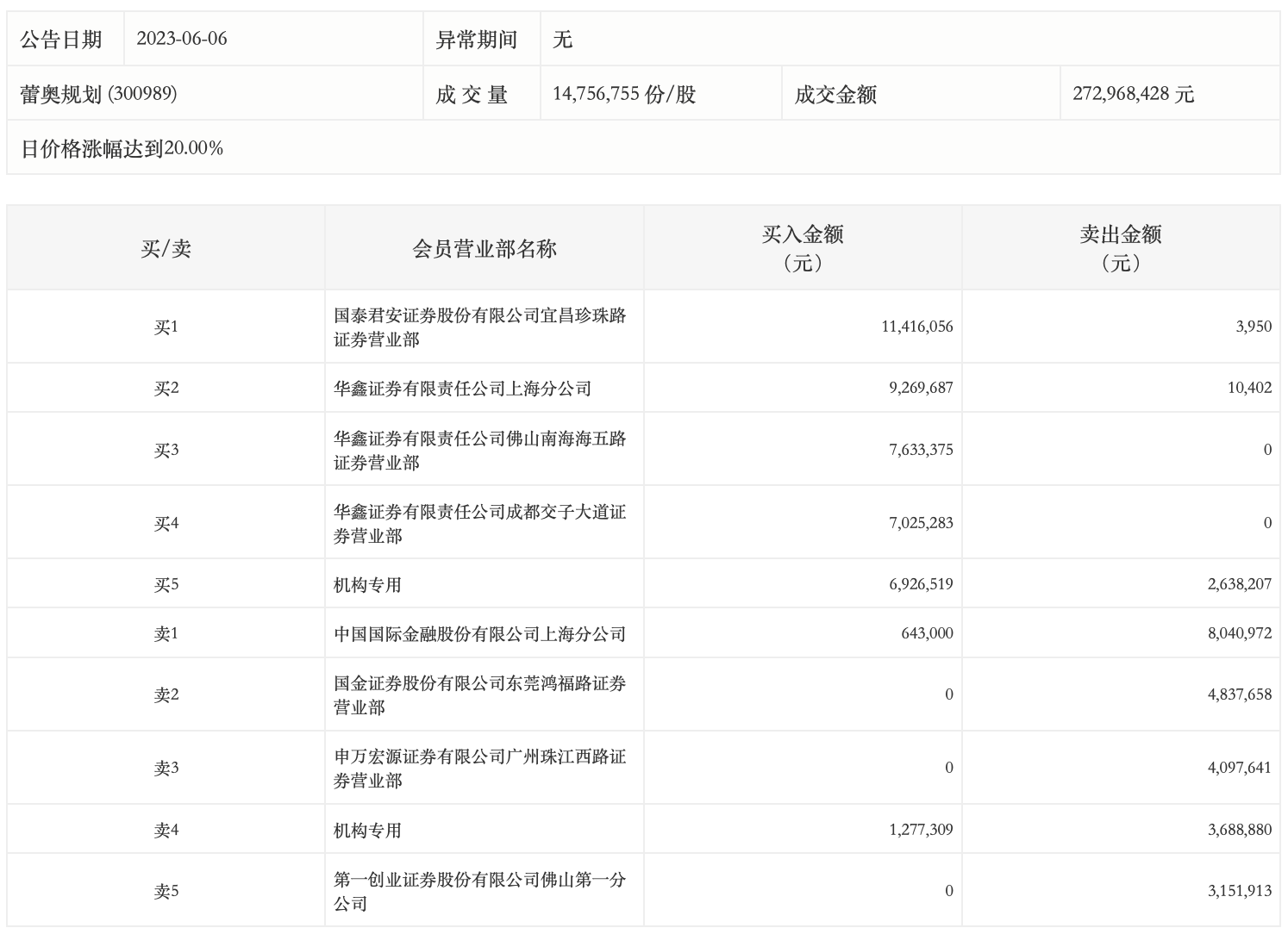 龙虎榜丨蕾奥规划今日涨停,机构合计净买入187.67万元