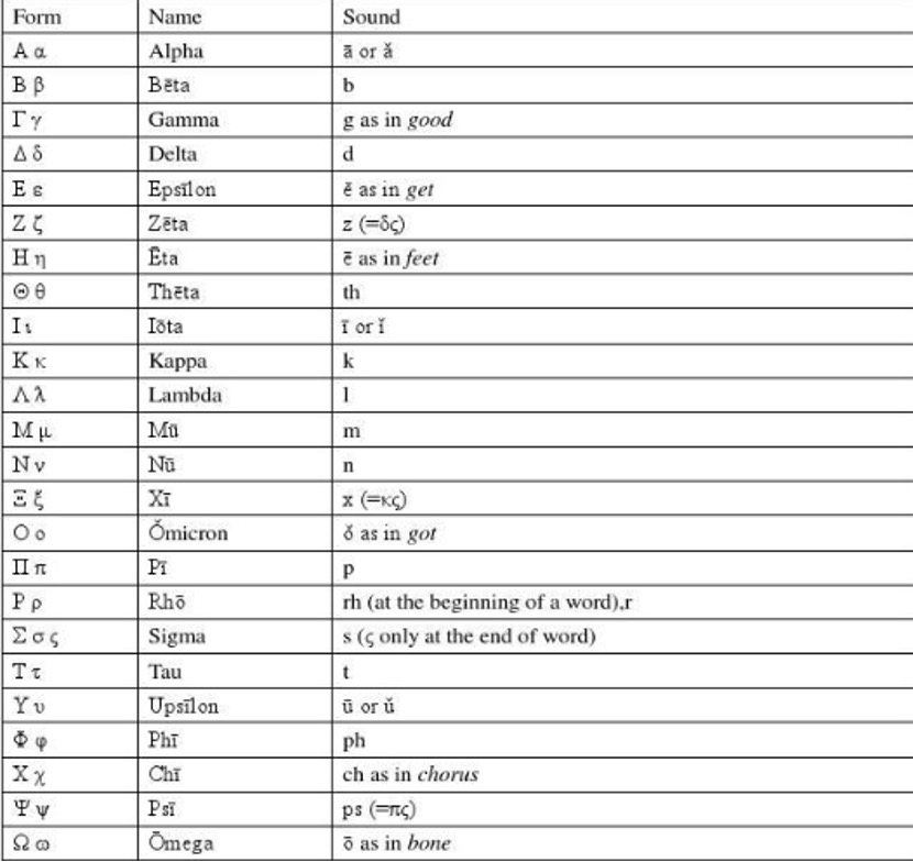 约公元前1000年左右,希腊人根据腓尼基字母创立了希腊字母表 (24个)