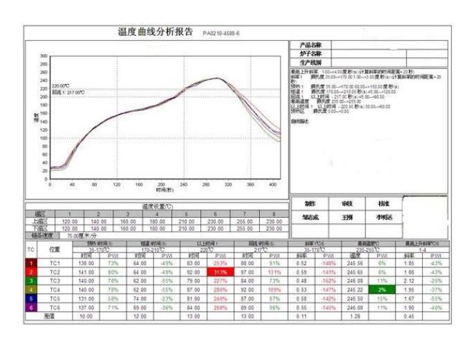 无铅炉温曲线图图片