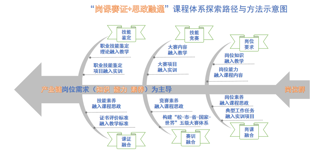 基于"岗课赛证 思政融通"的专业人才培养体系构建探究