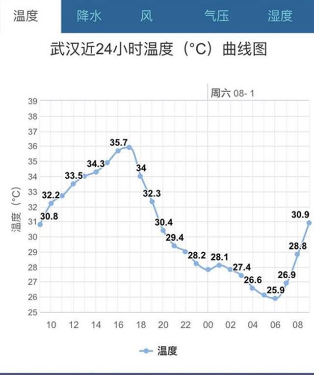 高温预警拉响!未来5天35℃ ,神农架恩施西部除外