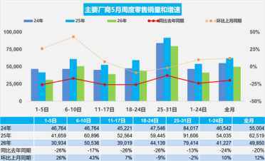 燃油加速失守！5月新能源销售渗透率63%：零跑一骑绝尘成最大黑马