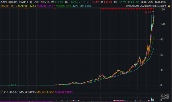 伯克希尔最新调仓:增仓威讯,雪佛龙,减仓苹果,辉瑞