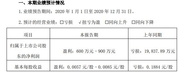 顺灏股份2020年预计净利600万-900万 积极复产复工