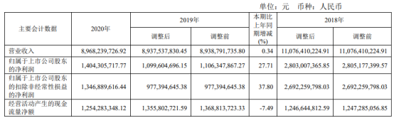 合盛硅业2020年净利增长27.71 董事长罗立国薪酬150万