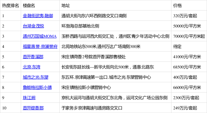 7月首周通州人气楼盘排名 你关注的楼盘第几名?