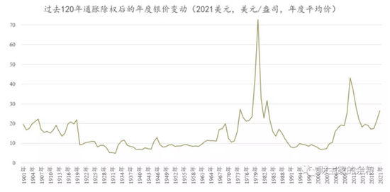 白银价格历史走势(白银价格历史走势图50年)