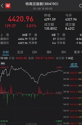 a股脊梁挺起来了券商扛起护盘大旗三大指数神同步一光伏巨头登陆科创