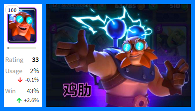 皇室战争:新卡牌双双陨落,雷胖数据高开低走,电精灵比他还差