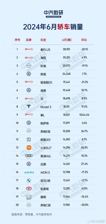 中国6月轿车销量榜：比亚迪杀疯了 前十独占五席