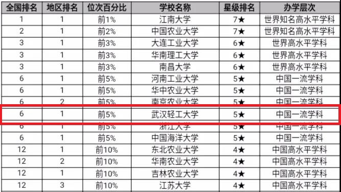 武汉轻工大学怎么样,湖北省国内一流学科建设高校!