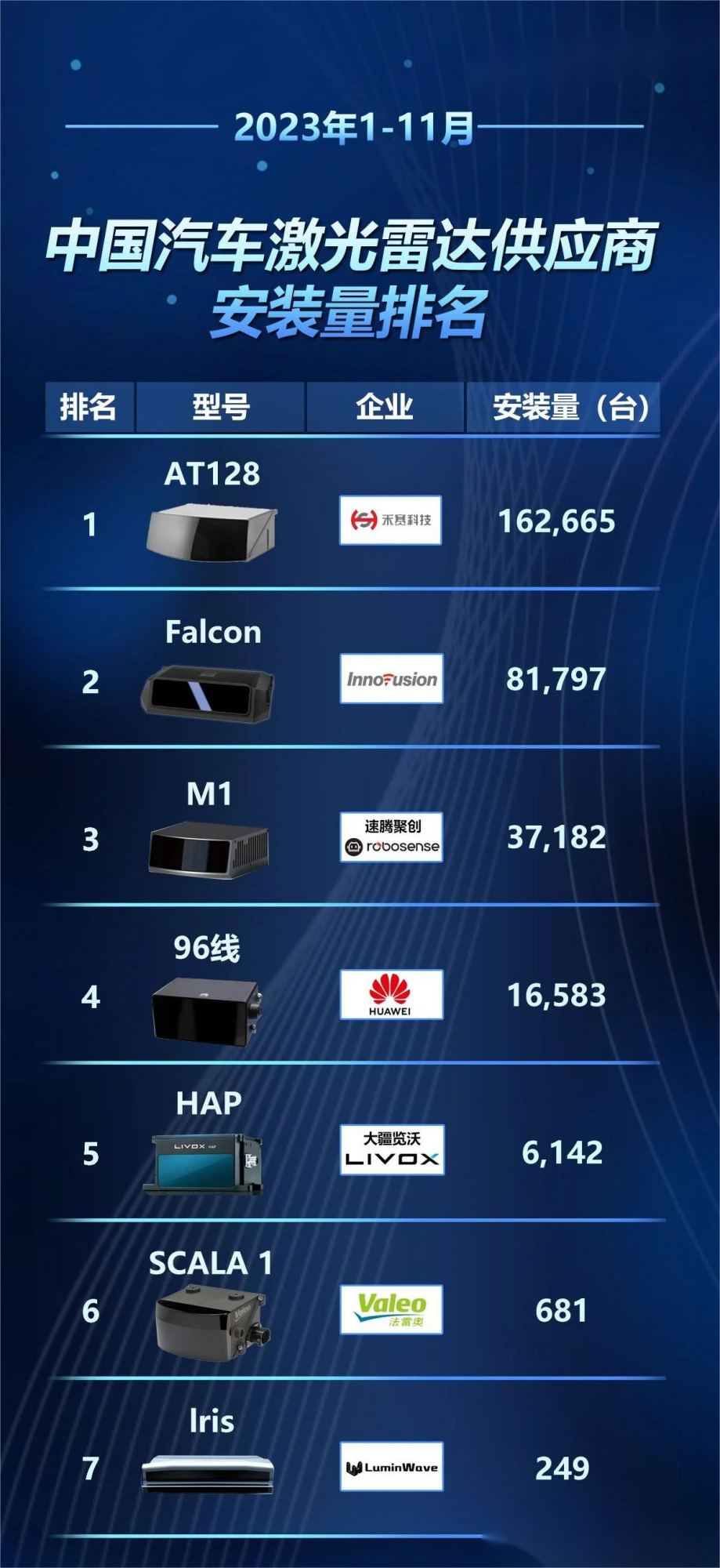 佐思数据|2023年1-11月中国汽车 激光雷达 供应商 安装量 排名@佐思