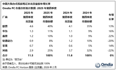 华为拿下中国PC市场第二 增速超联想