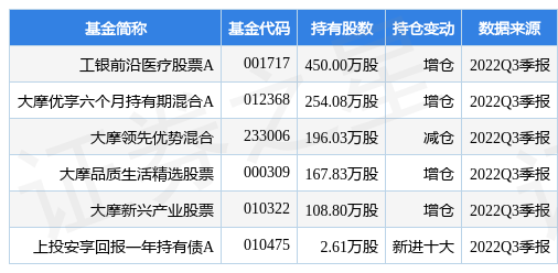 1月13日昌红科技涨5.22,工银前沿医疗股票a基金重仓该股