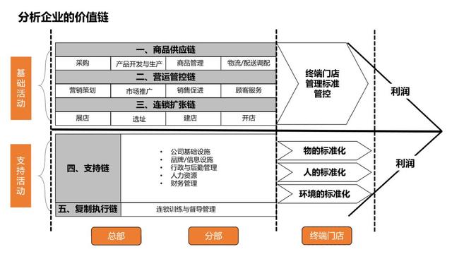 一家门店发展为全国连锁背后的规律