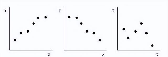 散布图(scatter diagram)