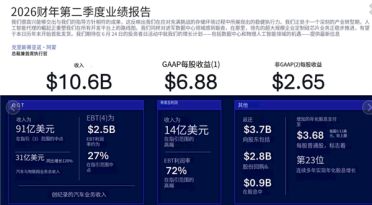 高通Q2财报出炉 手机芯片下滑13% 汽车物联网强势扛大盘
