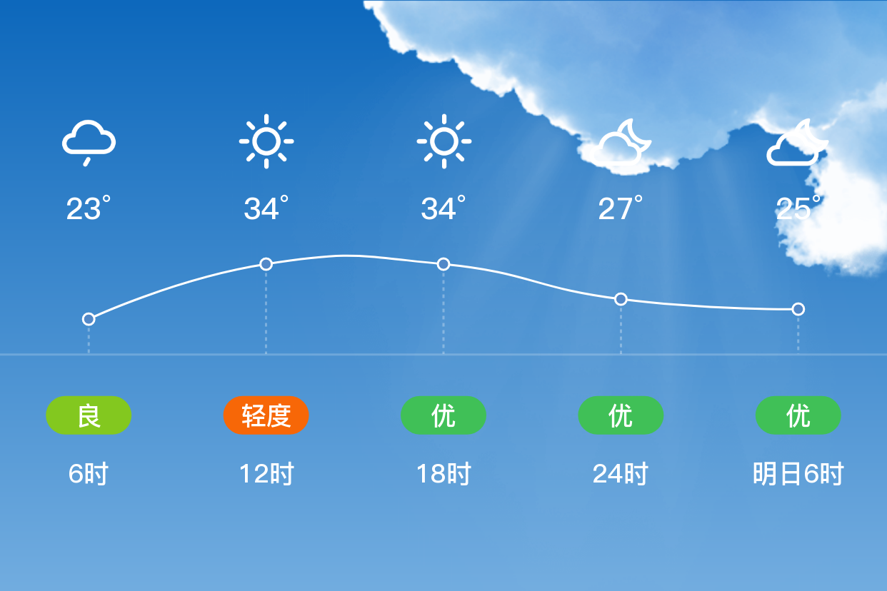 「泰安泰山」6/17,多云,23~36℃,西南风 3级,空气质量良
