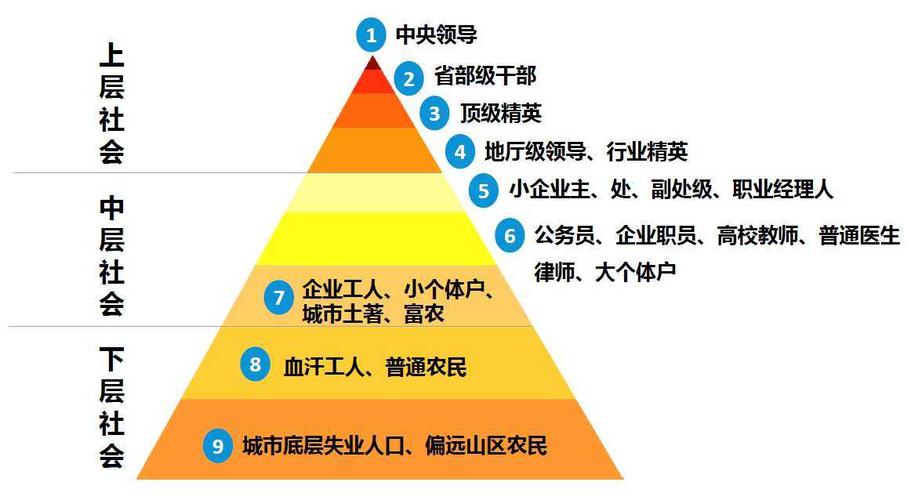 社会阶层的划分图片