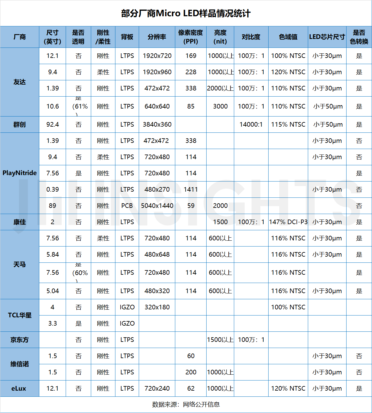 集微咨询 2022年或为micro led智能手表元年