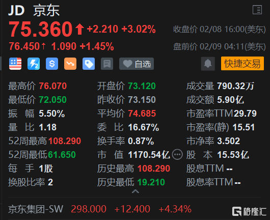 美股异动|京东(jd.us)盘前涨1.45 2022春节期间成交额同比增超50%