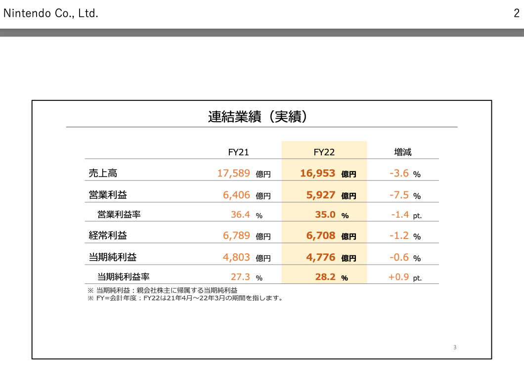 任天堂预计本财年净利润下降29% switch游戏机销量降至2100万台