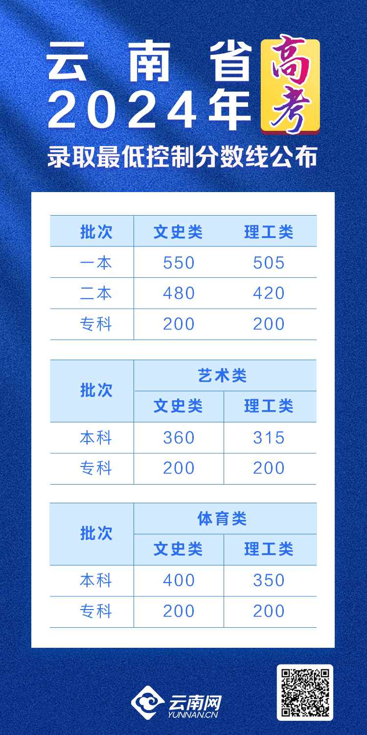 文科一本550分,理科一本505分!2024年云南高考录取分数线公布
