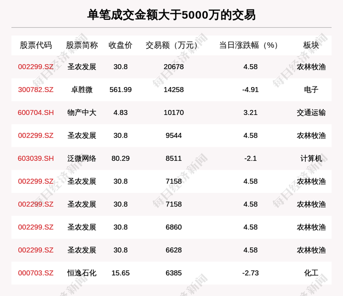 透视大宗交易:3月15日共成交106笔,圣农发展成交6.6亿元