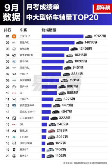 9月中大型轿车销量榜：小米SU7蝉联销冠 比奥迪A6L卖的还多