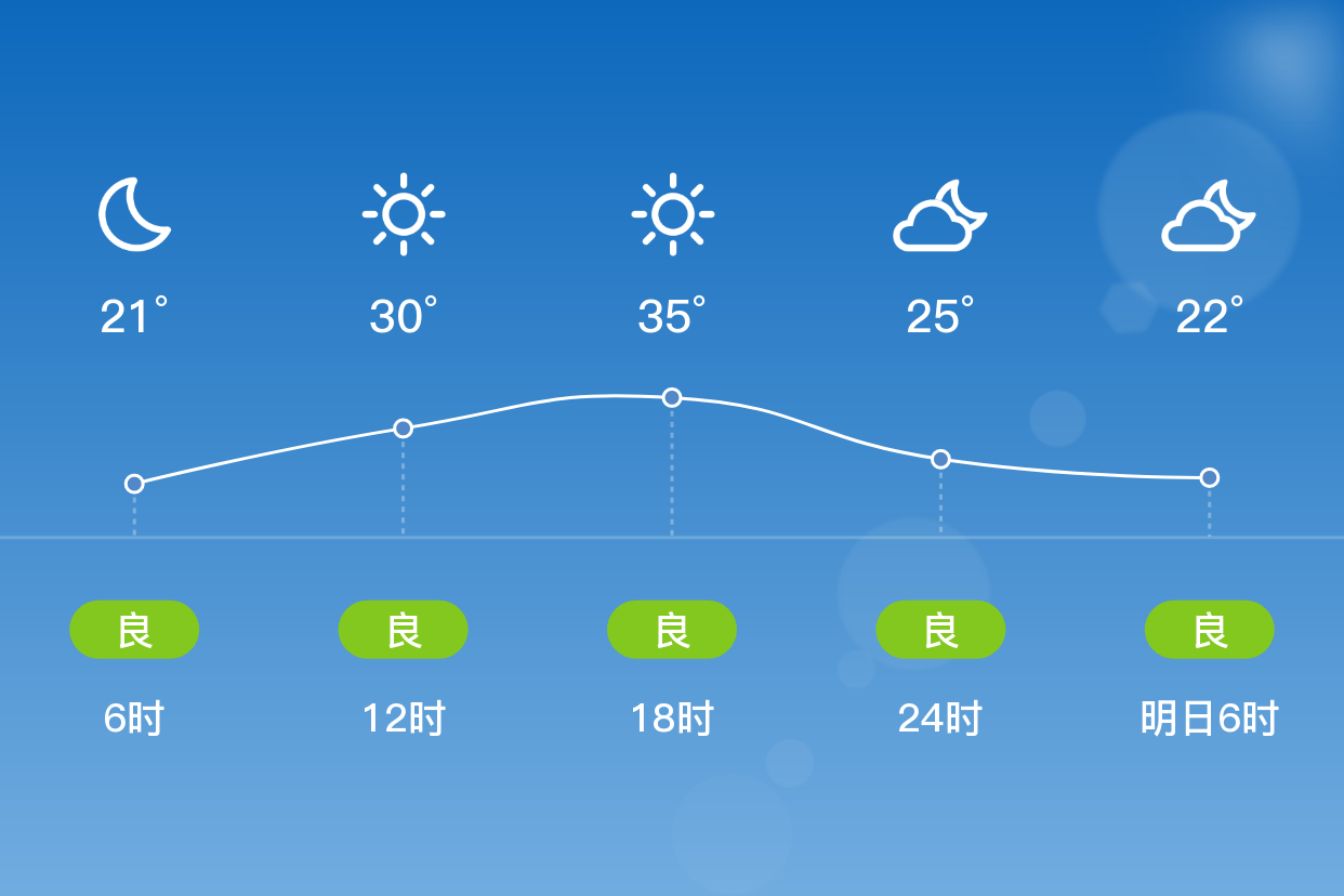 「兰州城关」7/9,晴,21~37℃,东北风 3级,空气质量良
