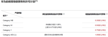 10年投1万亿研发费威力！华为公布Wi-Fi 7、5G手机专利许可费率 最高近17元/台设备