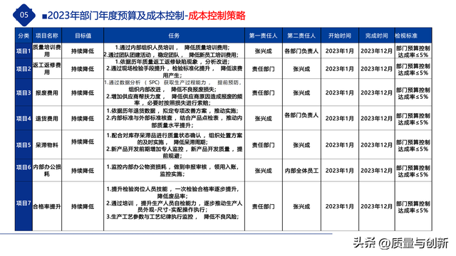 質量部門2023年度規劃報告,學習如何從經營到質量目標的分解