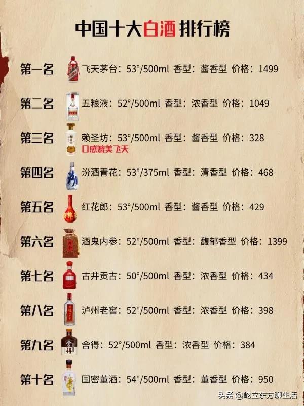 我国十大米酒评比:茅台第一,剑南春不在榜单,第三名让人意外