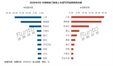 6月智能门锁线上 小米重夺双第一