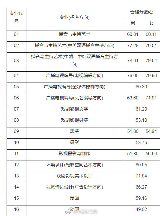 中国传媒大学公布2022年艺考分数