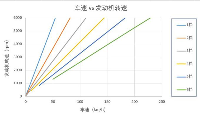 汽车的主减速比是多少?