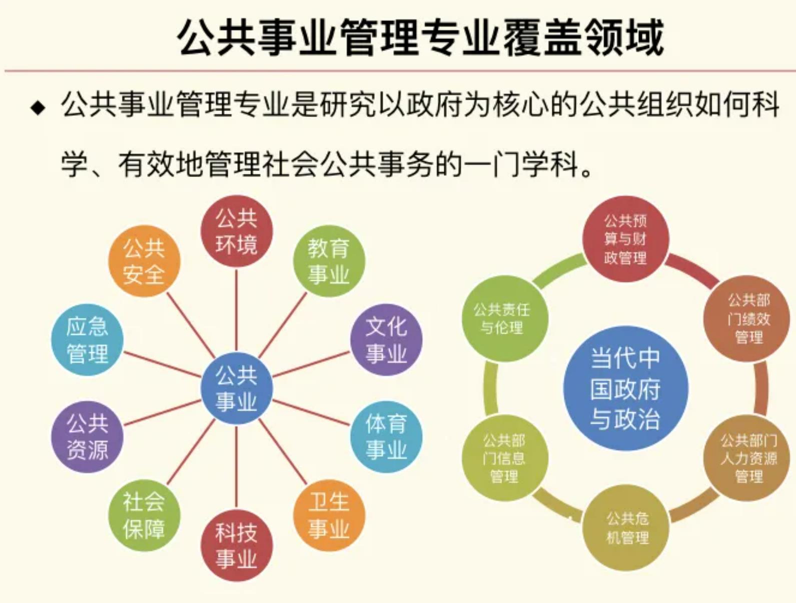 公共事业管理专业招谁惹谁了?
