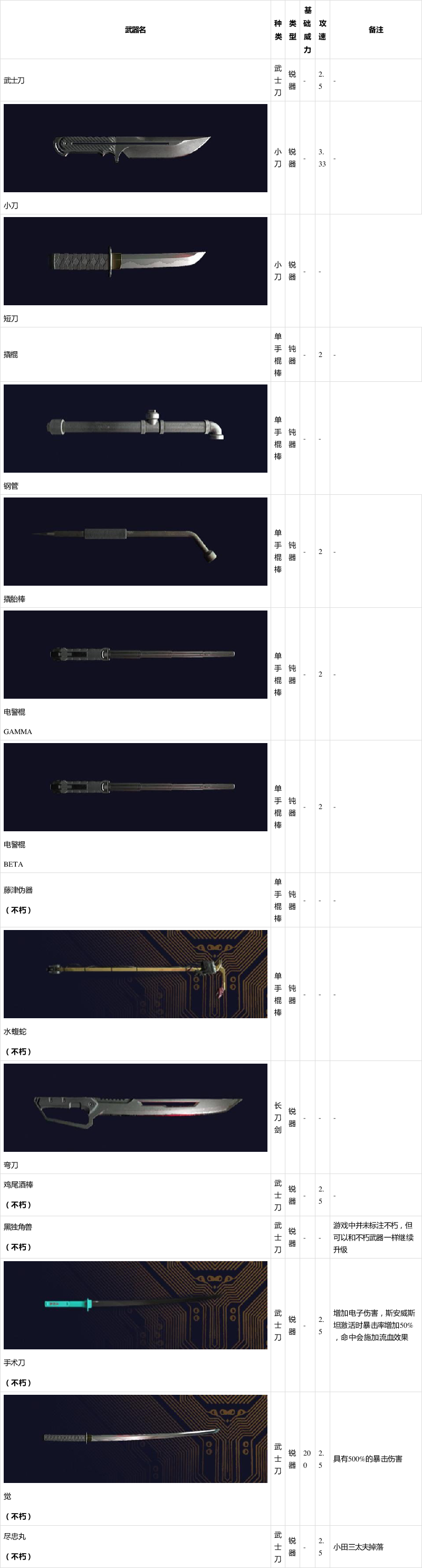 《赛博朋克2077》全武器图鉴一览:近战类