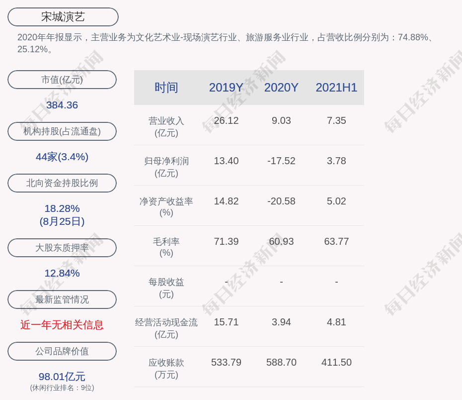 宋城演艺:2021年半年度净利润约3.78亿元,同比增加849.43%