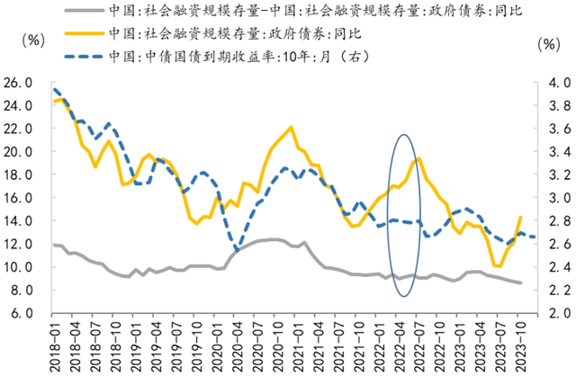 資料來源:wind,招商銀行研究院圖9:2022年政府加槓桿時,1年期存單