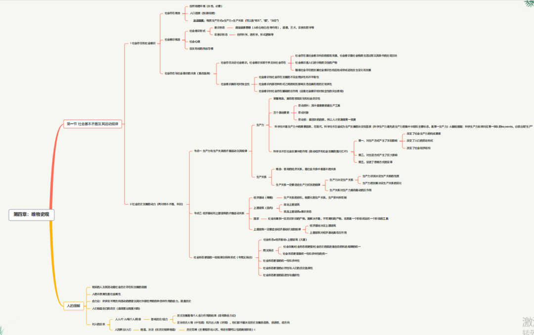 腿姐政治思维导图(五)——《唯物史观》