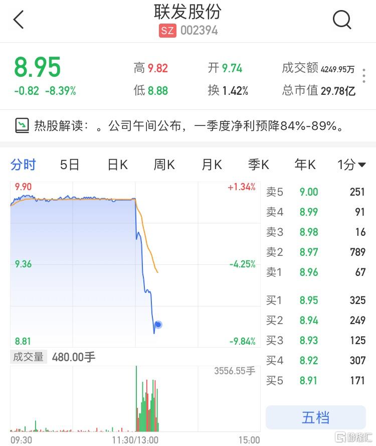 a股异动|联发股份(002394.