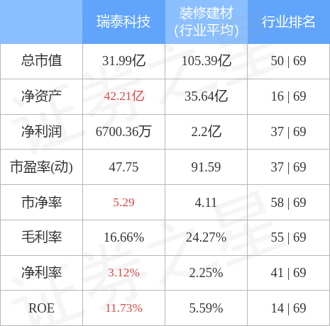 異動快報:瑞泰科技(002066)3月3日13點23分觸及漲停板